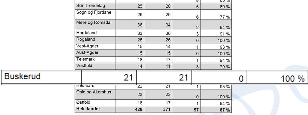 Kommuneundersøkelsen utgjør sammen med Fylkesmannens tilsyn et viktig grunnlag for å prioritere og tilpasse fremtidig bistand til kommunene fra DSB og Fylkesmannen.