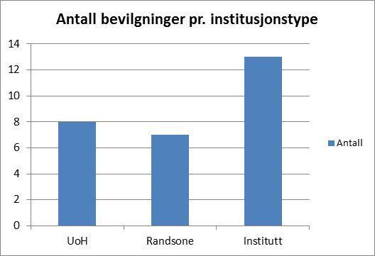 I Porteføljen VAM porteføljen 2011 1. Hvilke institusjoner har fått midler? Diagram 1: Antall bevilgninger pr.