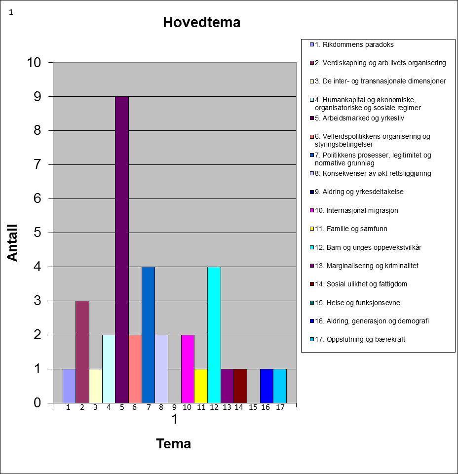 II Porteføljen tematisk innretning i lys av programplanen VAM porteføljen 2011 Hvilke temaer i programplanen er dekket?