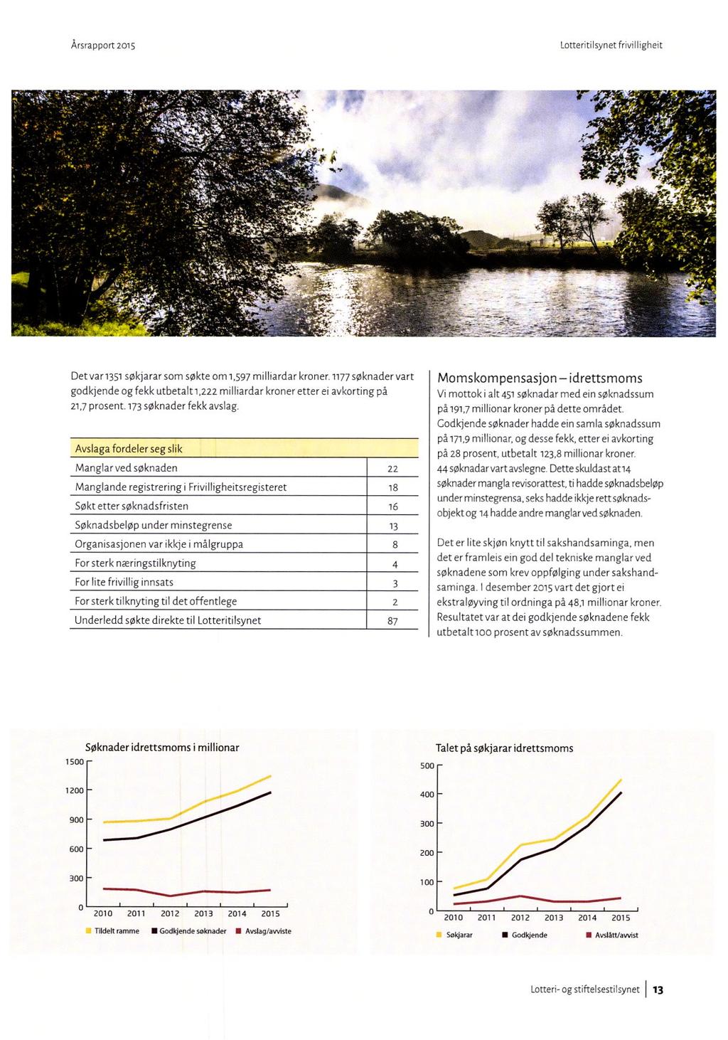 Årsrapport 2015 Lottentilsynet fovilhghe!t Det varl351 søkjarar som søkte om 1,597 milliardar kroner.