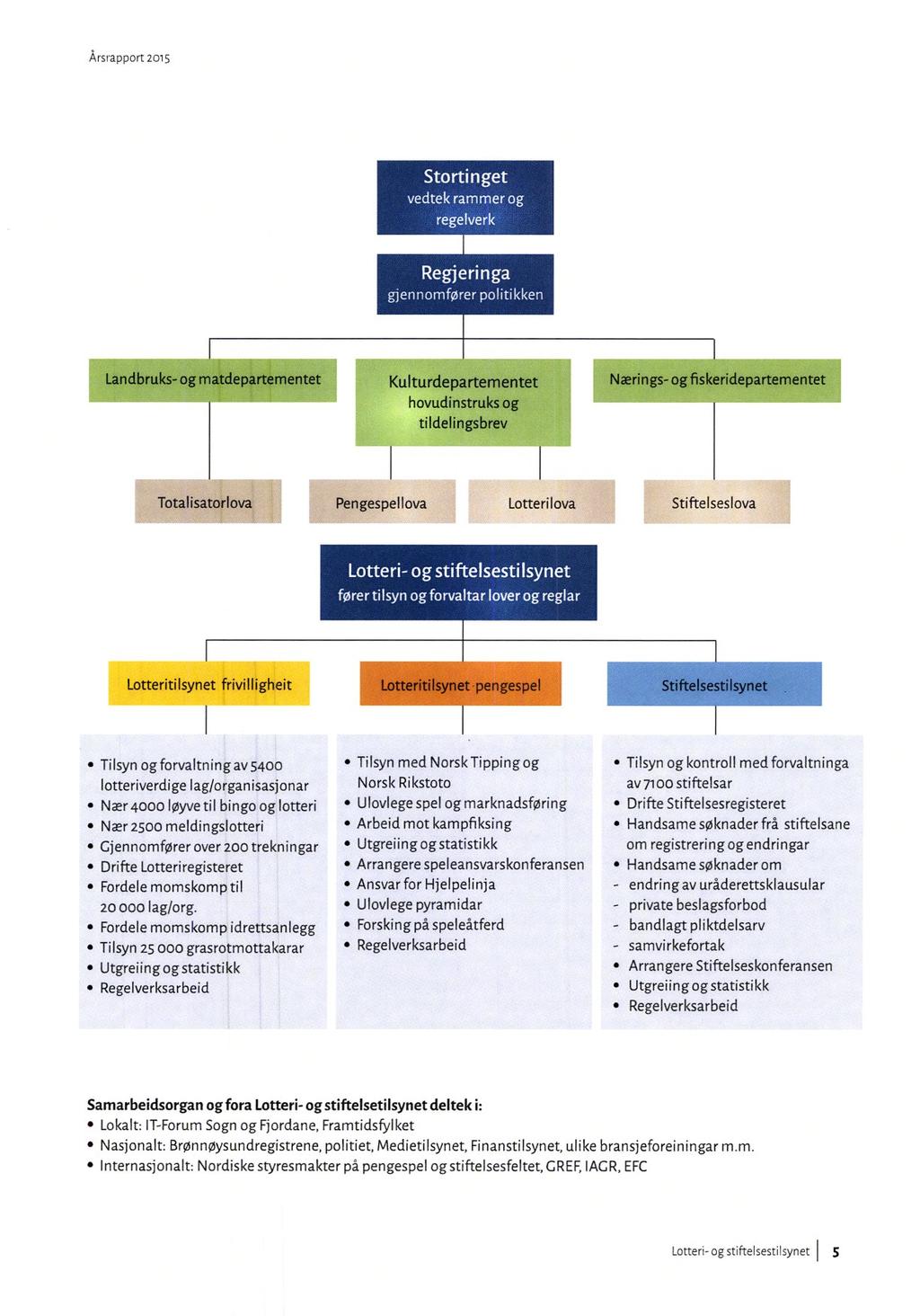 Årsrapport 2015-111 111I Landbruks- og matdepartementet Kulturdepartementet hovudinstruks og tildelingsbrev Nærings-og fiskeridepartementet Totalisatorlova Pengespellova Lotterilova Stiftelseslova