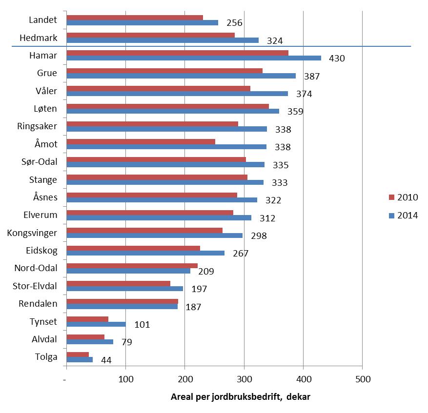 Figur 7 Dekar kornareal per jordbruksbedrift med korn i Norge, Hedmark og kommunene i Hedmark, 2010 og 2014. Rangert kommunevis etter avtakende bruksstørrelse i 2014.