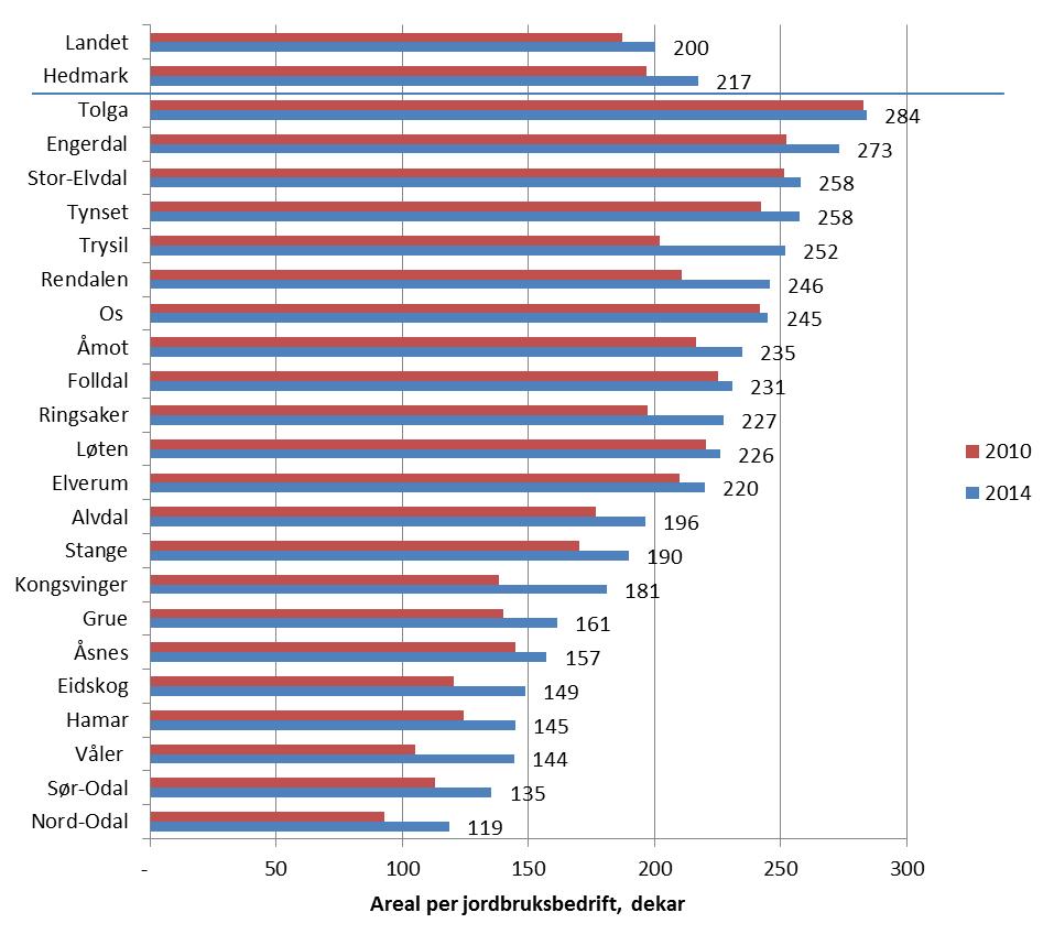 på 2,5 prosent per år. For landet som helhet har økningen vært noe mindre, 1,7 prosent årlig økning. I gjennomsnitt var grovfôrarealet på landsbasis 210 dekar i 2014.