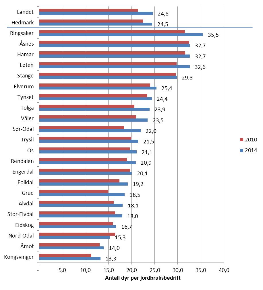 besetningsstørrelsen har økt med i gjennomsnitt 2,2 prosent per år. I perioden 1999 til 2010 var den gjennomsnittlige årlige økningen i antall kyr per bruk på 3,5 prosent i Hedmark.