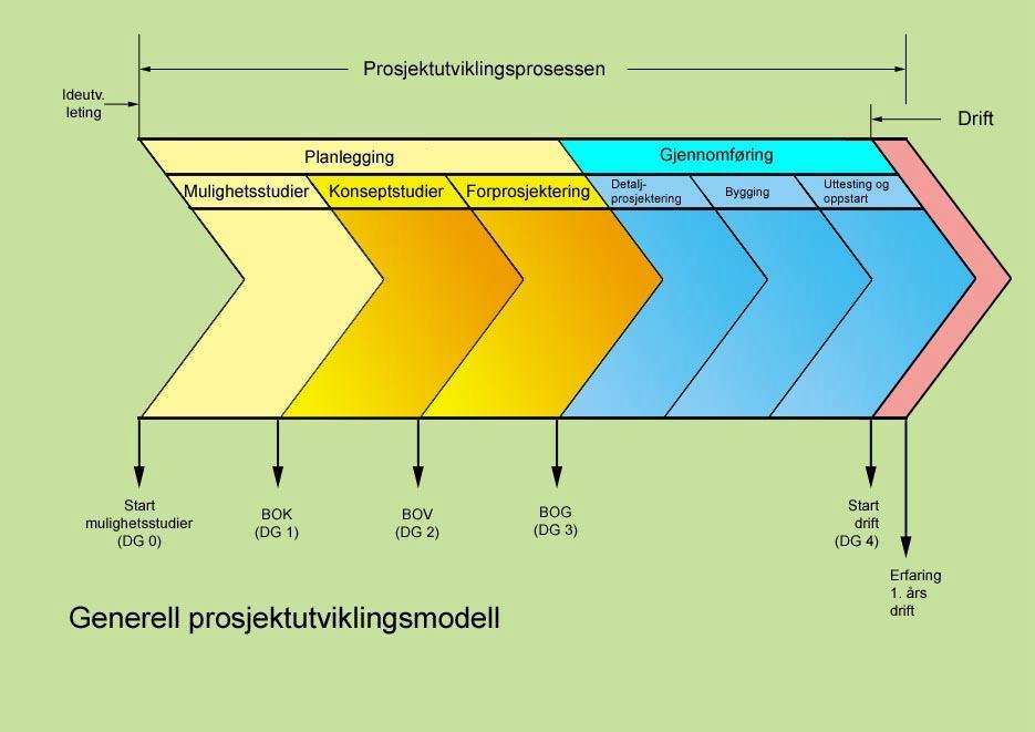 Ikke startet. - Teknologibehovet er definert men ingen tiltak er gjort for å starte forskning/ utvikling. Under prosjektering. - Eierne er kjent med/finansierer forskning/utvikling.