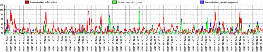 PM10