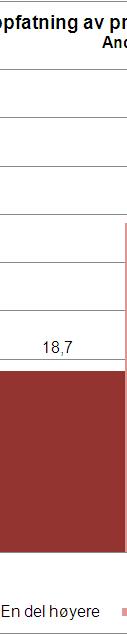 Resultater - husholdningene Indeks 24A: Sammenliknet med for 12 måneder siden, synes du prisene på varer og tjenester er mye høyere, en del