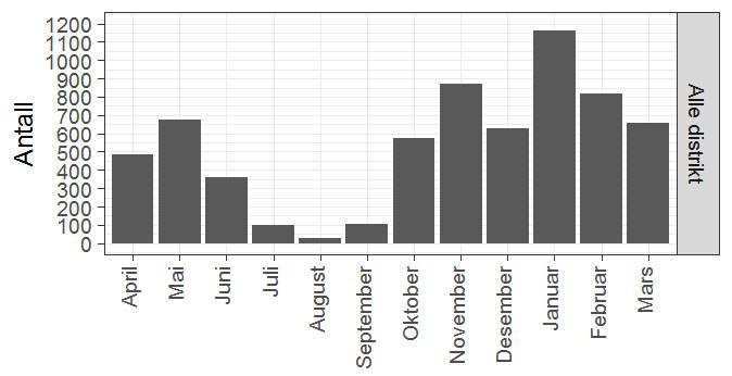 3 Tamreinpåkjørsler på Nordlandsbanen I Norge påkjøres det mange dyr på jernbanen, hvorav de fleste er ville eller tamme hjortedyr (Rolandsen mfl. 2015).