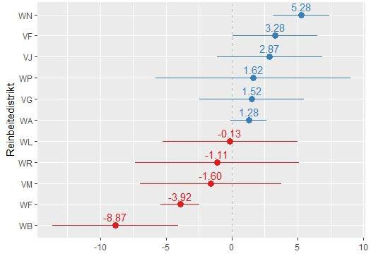 dessuten liten variasjon i reintall, og dermed ingen eller begrenset mulighet til å påvise en statistisk effekt av varierende reintetthet. Reinbeitedistrikt Figur 3.5.