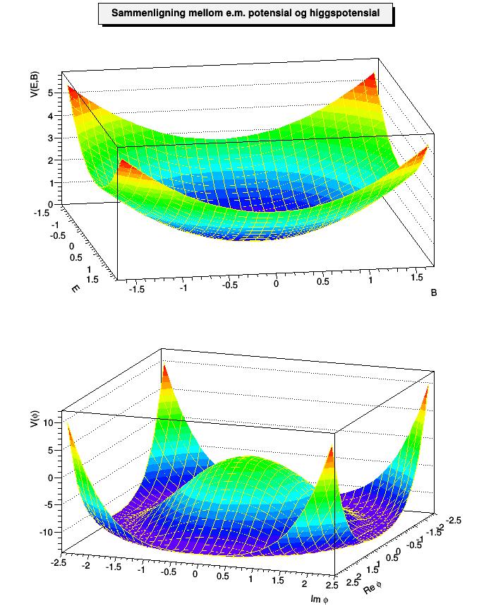 Figure 17: Det elektromagnetiske potensial (øverst) og Higgspotensialet