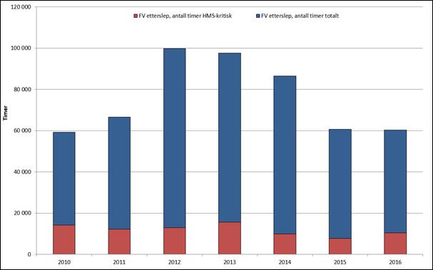 Figur 23 Det totale etterslepet i FV per år i perioden 2010-2016 for de permanent plasserte innretningene på norsk sokkel Figur 23 viser at det totale etterslepet i forebyggende vedlikehold for 2016