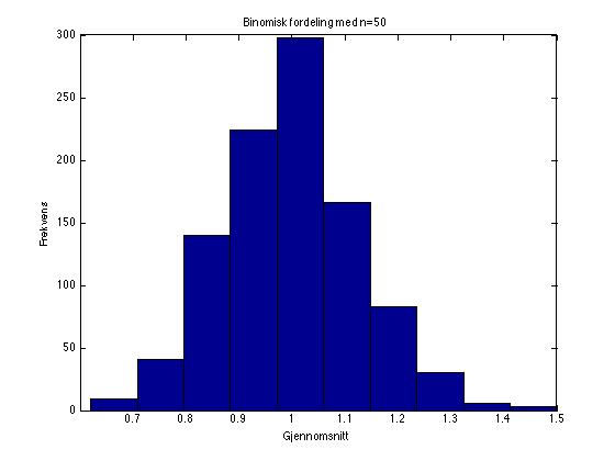 2, N = 5, utvalgsstã rrelser = 2, 5, 10,