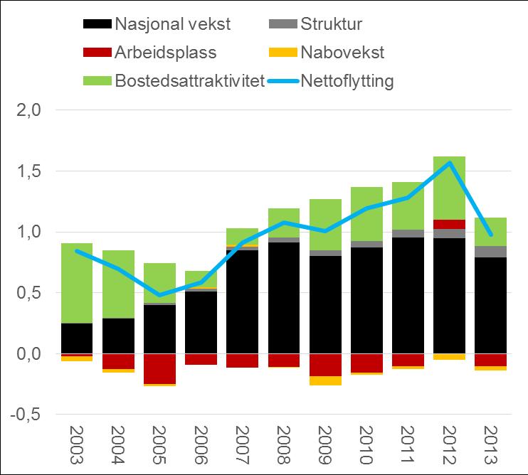 1,6 1,4 Ekte bostedsattraktivitet Nabovekst Befolkningsstørrelse Intern arbeidsmarkedsintegrasjon Arbeidsmarkedsintegrasjon Arbeidsplassvekst Nettoflytting 1,2 1,0 0,6