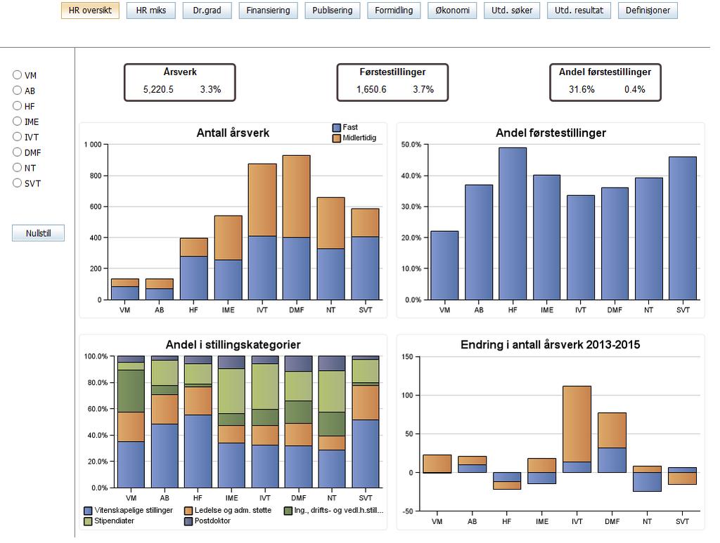 INFO: Merk statistikkgrunnlaget er en ferdigkjørt rapport hvor tall ikke oppdateres Definisjoner og forklaringer Tallverdi Prosentvis endring siste år (i forhold til når data er oppdatert, ref.