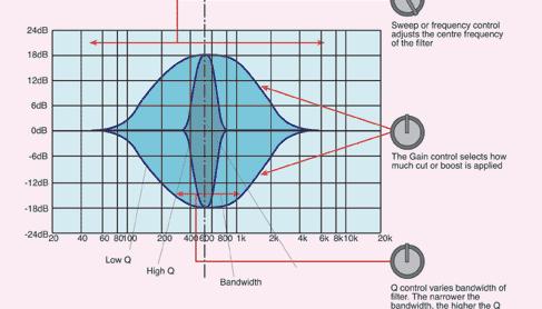 Equalizers Graphic equalizer: one gain control per center frequency spaced by octaves, 1/3-octaves Parametric: may also vary center frequency Option: may also vary Q-factor (bandwidth) Eks 6.7b: 2.