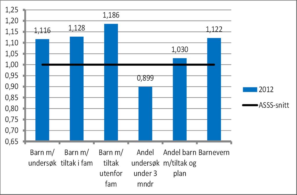 mndr 0,4 6,7 Barn m/tiltak m/plan 0,5-3,2 Produksjonsendring 4,8 4,8 Endring fra 2011 til