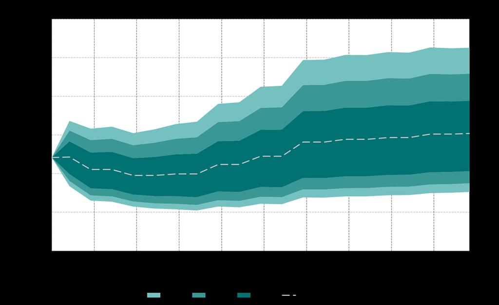 Uten fornybarstøtte er få prosjekter ventet lønnsomme Prisforventning (300 NOK/MWh) - Kun de aller beste prosjektene