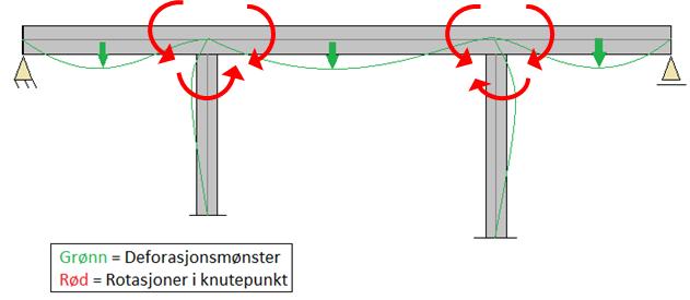 8 Verifikasjon av kryputvikling i byggefaser Nedbøyningen i midtfeltet vil gi rotasjoner i knutepunktene over søylene i akse 2 og 3. Rotasjonene og deformasjonene er illustrert på Figur 8-9.