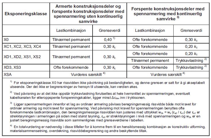 11 Bruksgrensetilstand 11.1.3 Rissviddebegrensninger For at ikke konstruksjonens funksjon, utseende eller bestandighet skal reduseres, må opprissing i betongen begrenses.