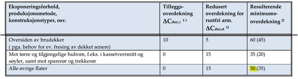 12 Optimalisering 12.2 Betongoverdekning Det er i denne oppgaven blitt benyttet en overdekning på 50 millimeter for slakkarmeringen i underkant av bruoverbygningen.