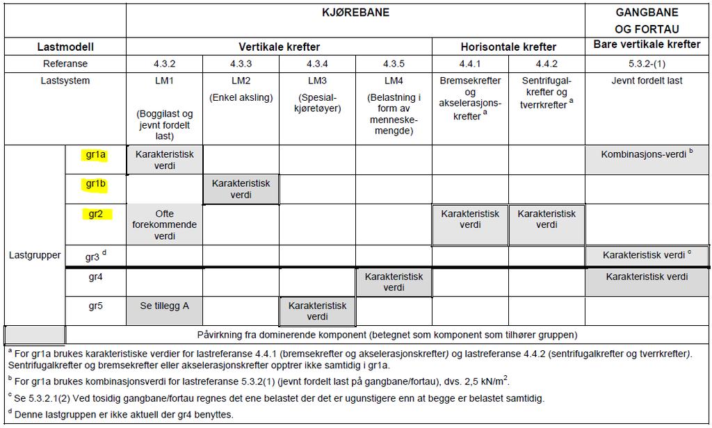 4 Laster Lastgrupper Tabell NA.4.4a i EK1-2, her gjengitt som Tabell 4-2, gir ulike lastgrupper for bruer.