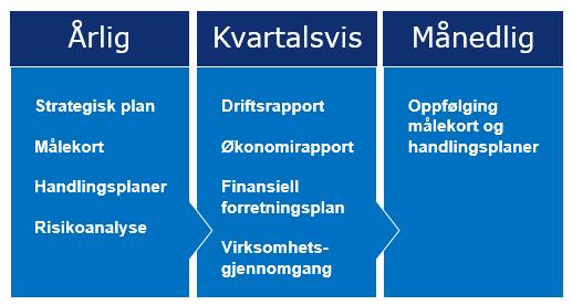 5 Prosesser for styring og kontroll av konsernet Konsernsjef har etablert et sett prosesser for å sikre tilfredsstillende styring og kontroll av konsernet.