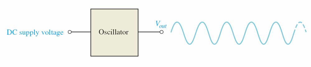 Osclillatorer Oscillatorer produserer et repeterende ac-signal basert på et likespennings input-signal Oscillatorer brukes i bla mobiltelefoner, radioutstyr og PC er