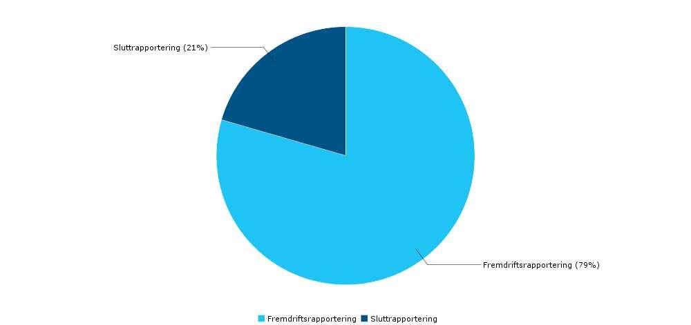 4. Resultatrapportering I henhold til KDs retningslinjer rapporterer vi på et felles sett av parametere for alle fondsregioner.