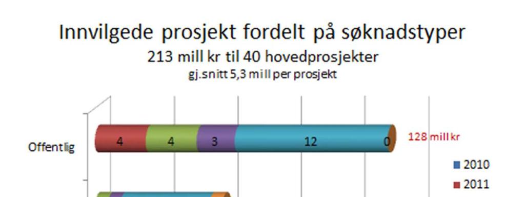 - Prosjektporteføljen skal synliggjøre resultatene og effektene av regional forskningsstøtte i regi av RFF Hovedstaden - Stimulere bedrifter i Oslo og Akershus, inklusive de som deltar i klyngene