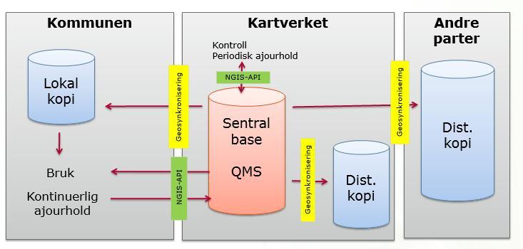 Distribusjon