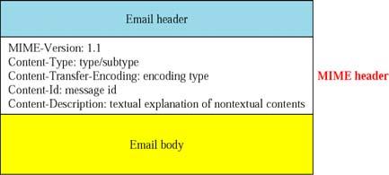 MIME MIME header Slide 29 Slide 30 Data types and subtypes in MIME Content-transfer transfer encoding Type Subtype Description Text Plain Unformatted text Multiport Message Image Mixed Parallel