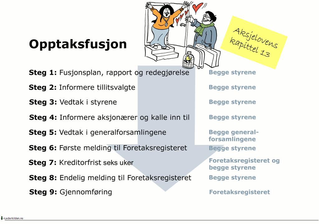 Fusjon ved opptak Hurtigguider - prosess Sist redigert 22.10.