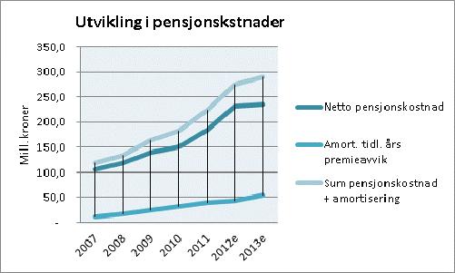 Drammen kommune Økonomiplan 2013-2016 Den årlige belastningen i kommuneregnskapet består av netto pensjonskostnad og amortisering av tidligere års premieavvik.