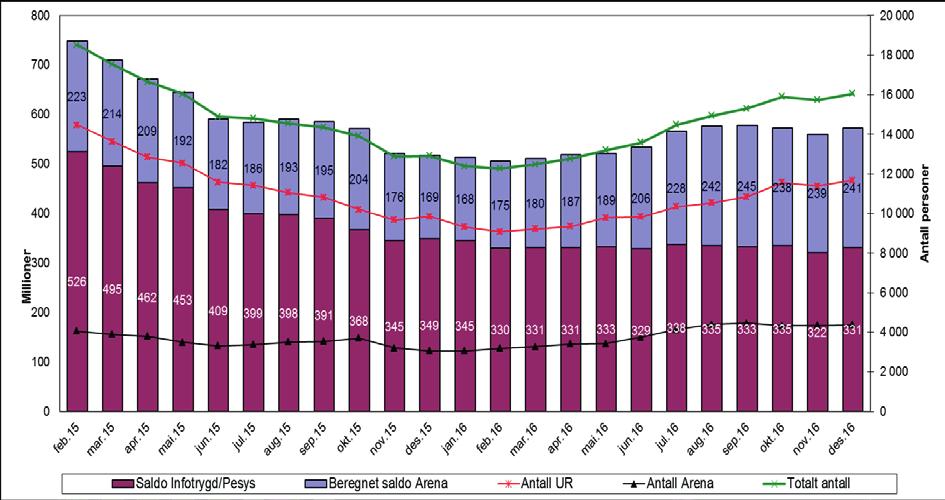 Tabell 11. Behandling av tilbakekrevingssaker (beløp i mill. kr) 2015 2016 Sum tilbakekreving, foreldelse og ikke innkreving 33 1 654 1 608 Vedtak om tilbakekreving (ekskl.