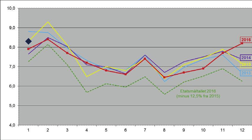 4.5 Lederutvikling Lederskapet i NAV forsterkes NAV har i 2016 iverksatt PULS; Program for utvikling av lederskap og samhandling i NAV.