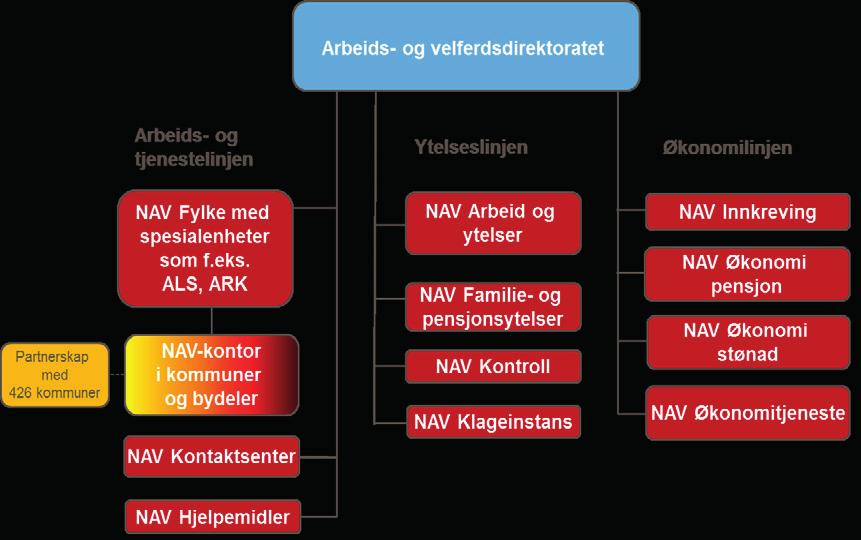 2.2 NAVs organisasjon Arbeids- og velferdsetaten er underlagt Arbeids- og sosialdepartementet.