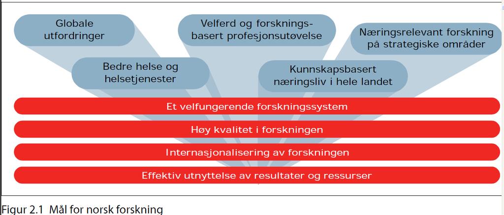 FORSKNINGSBASERT PROFESJONSUTØVELSE INTRODUSERT SOM STRATEGISK MÅL I St.meld.nr.