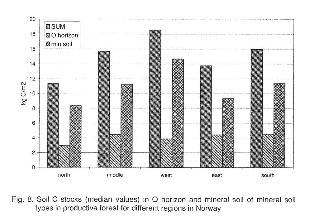 Jordkarbon ved ulik arealbruk i Norge skog Mengde