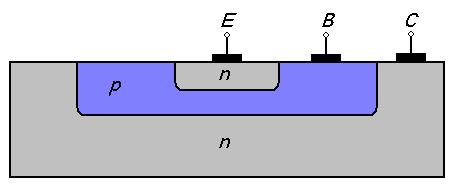 Bipolare transistorer (BJT) Bipolare transistorer (BJT) kan tenkes på som strømkontrollerte strømkilder BJTer finnes både som diskrete transistorer og på integrerte kretser En BJT