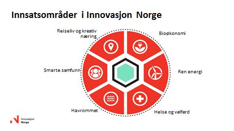 Samarbeid for å videreføre næringsprogrammet «Bedriftene i fokus» i 2017 Samarbeid om å utvikle et attraktivt regionsenter og attraktive tettsteder Samarbeid om produktutvikling, infrastrukturtiltak