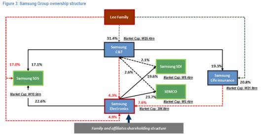 Key earnings releases and corporate news, April 217 Samsung (5.