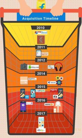 Key earnings releases and corporate news, April 217 (cont.) ebay (2.6%) USD 5m cash investment in Flipkart and sale of ebay.