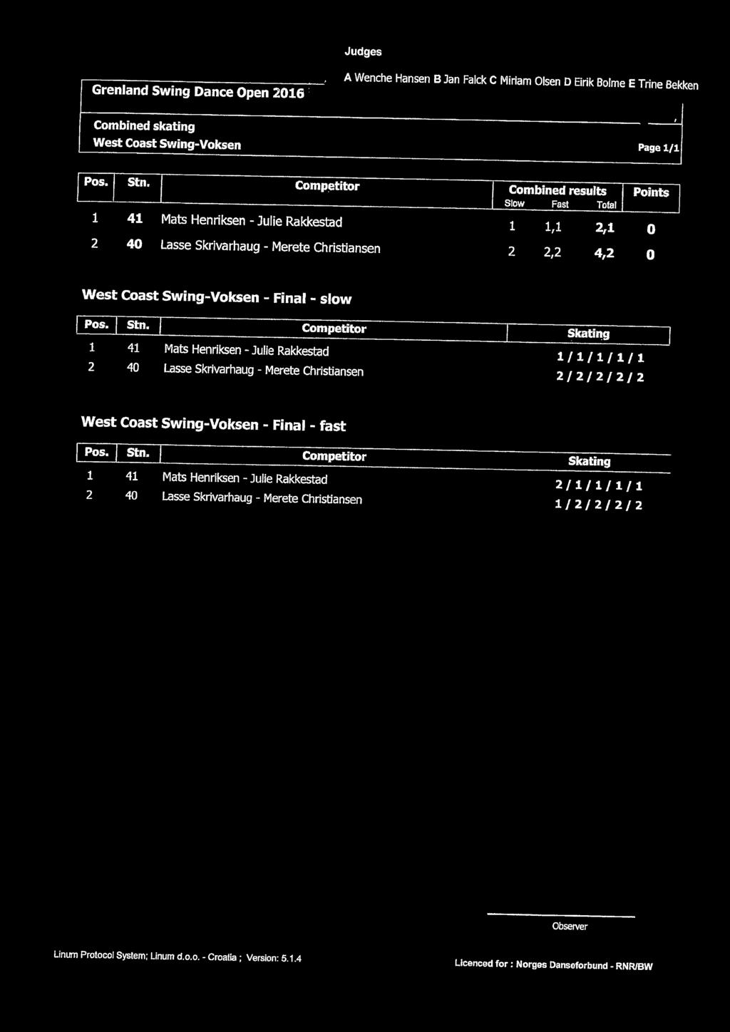 West Coast Swing-Voksen - Final - slow 1 41 Mats Henriksen - Julie Rakkestad 1/1/1/1/1 2 40 Lasse Skrivarhaug - Merete Christiansen 2/2/2/2/2