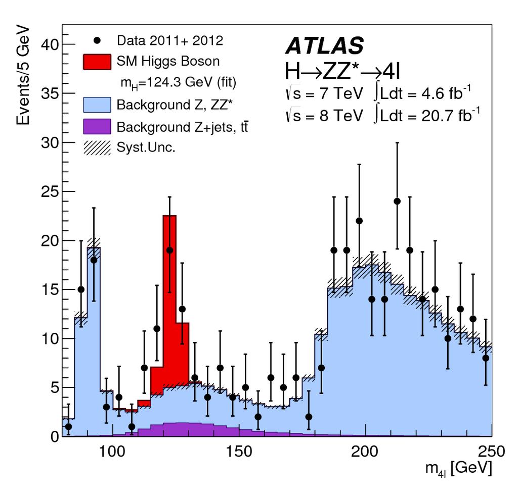 og det var slik vi oppdaget Higgs-bosonet i 2012