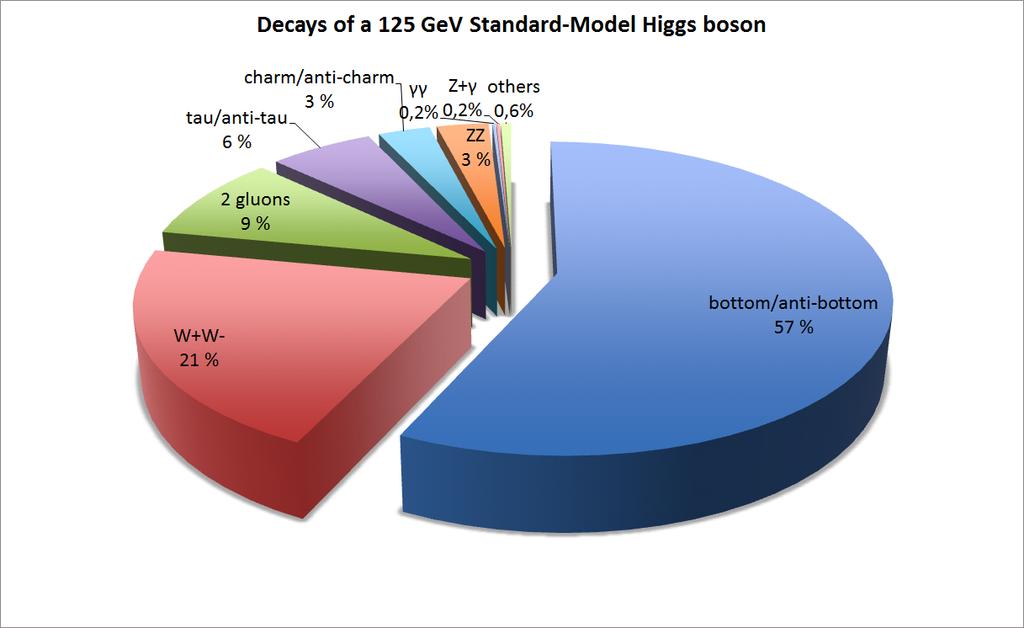 Higgs kan henfalle på mange forskjellige