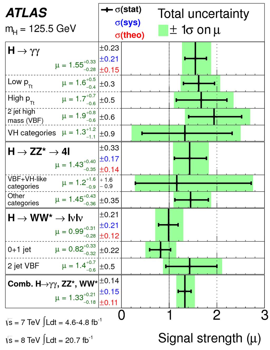 vi måtte altså undersøke alle mulighetene før vi kunne si at vi hadde funnet Higgs før vi kunne være sikre på at dette var Higgs måtte vi måle alle