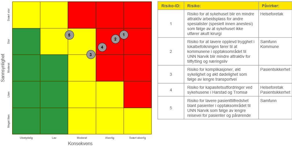 er den vurdert som den minst kritiske risikoen av de fire identifiserte, fordi konsekvensen er vurdert til å være mellom moderat og alvorlig. Denne risikoen henger sammen med risiko 2.