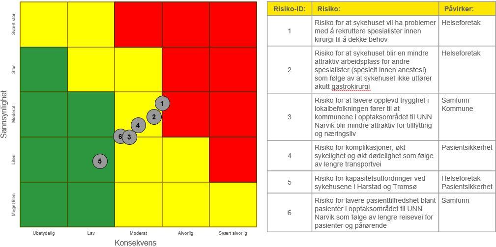 Risiko 1 - Risiko for at sykehuset vil ha problemer med å rekruttere spesialister innen kirurgi til å dekke behov.