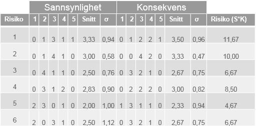 Sannsynlighet: 1 = Meget liten, 2 = Liten, 3 = Moderat, 4 = Stor, 5 = Svært stor