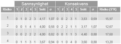 Sannsynlighet: 1 = Meget liten, 2 = Liten, 3 = Moderat, 4 = Stor, 5 = Svært stor